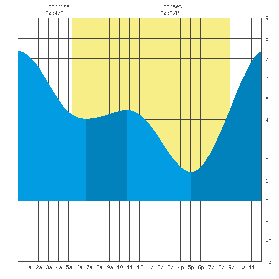 Sunset Beach tide chart for Wednesday, May 21, 2025