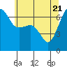 Sunset Beach tide chart for Wednesday, May 21, 2025