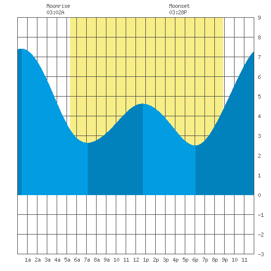 Sunset Beach tide chart for Thursday, May 22, 2025