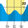 Sunset Beach tide chart for Thursday, May 22, 2025