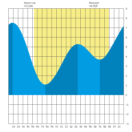 Sunset Beach tide chart for Friday, May 23, 2025
