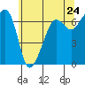Sunset Beach tide chart for Saturday, May 24, 2025