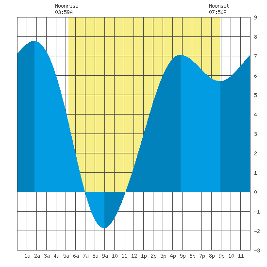Sunset Beach tide chart for Sunday, May 25, 2025