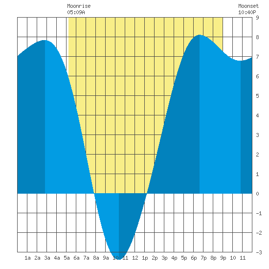 Sunset Beach tide chart for Tuesday, May 27, 2025