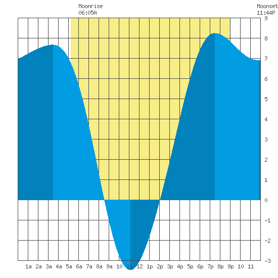 Sunset Beach tide chart for Wednesday, May 28, 2025