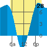 Sunset Beach tide chart for Wednesday, May 28, 2025