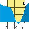 Sunset Beach tide chart for Saturday, May 3, 2025