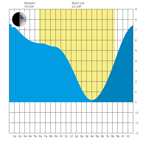 Sunset Beach tide chart for Sunday, May 4, 2025
