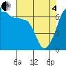 Sunset Beach tide chart for Sunday, May 4, 2025