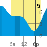 Sunset Beach tide chart for Monday, May 5, 2025
