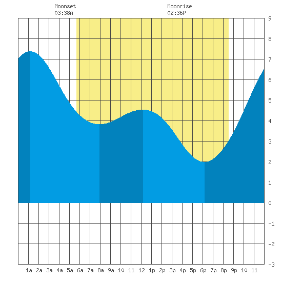 Sunset Beach tide chart for Tuesday, May 6, 2025