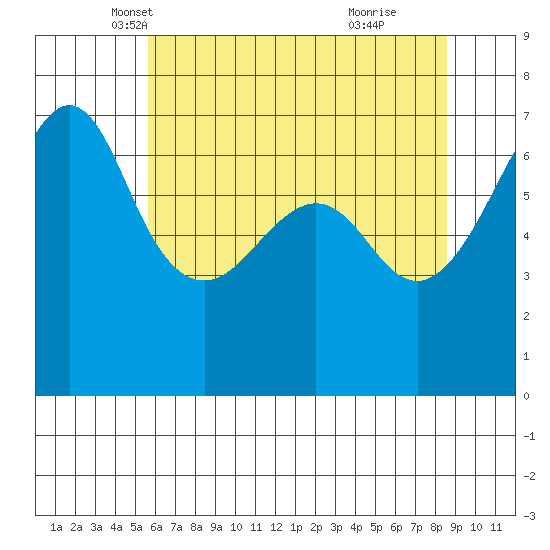 Sunset Beach tide chart for Wednesday, May 7, 2025