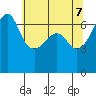 Sunset Beach tide chart for Wednesday, May 7, 2025