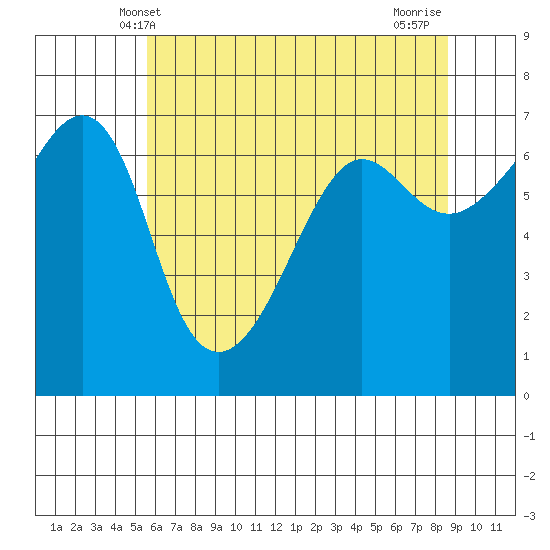Sunset Beach tide chart for Friday, May 9, 2025