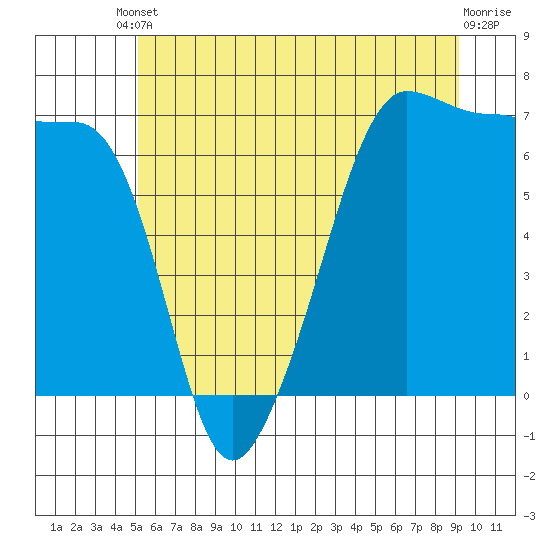 Sunset Beach tide chart for Tuesday, June 10, 2025