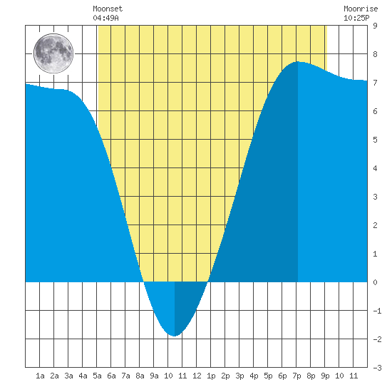 Sunset Beach tide chart for Wednesday, June 11, 2025