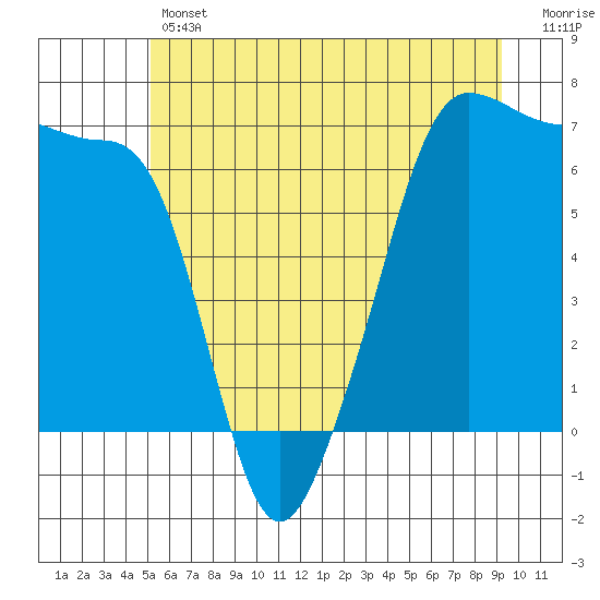 Sunset Beach tide chart for Thursday, June 12, 2025