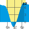 Sunset Beach tide chart for Thursday, June 12, 2025