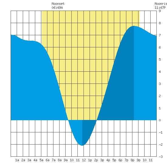 Sunset Beach tide chart for Friday, June 13, 2025