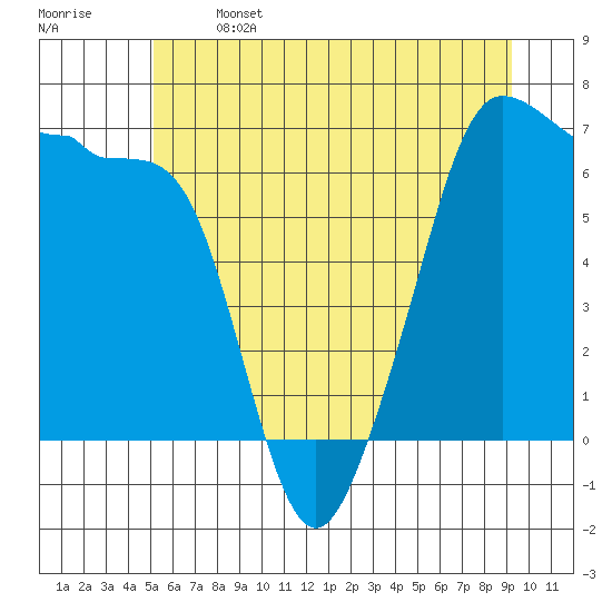 Sunset Beach tide chart for Saturday, June 14, 2025