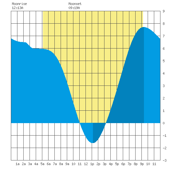 Sunset Beach tide chart for Sunday, June 15, 2025