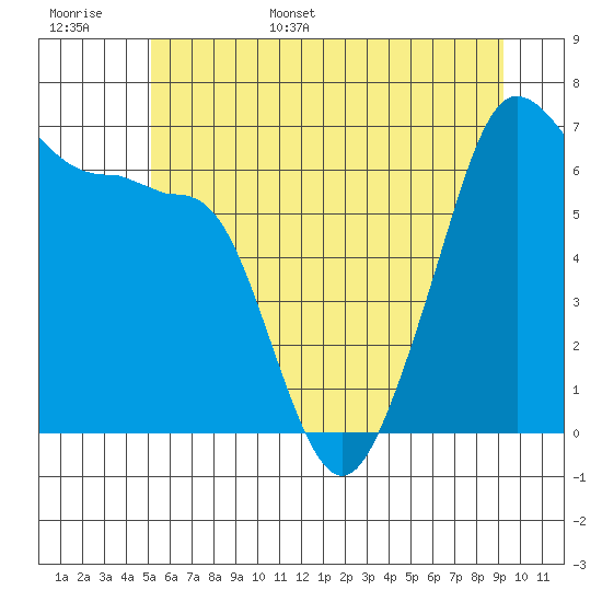 Sunset Beach tide chart for Monday, June 16, 2025