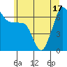 Sunset Beach tide chart for Tuesday, June 17, 2025