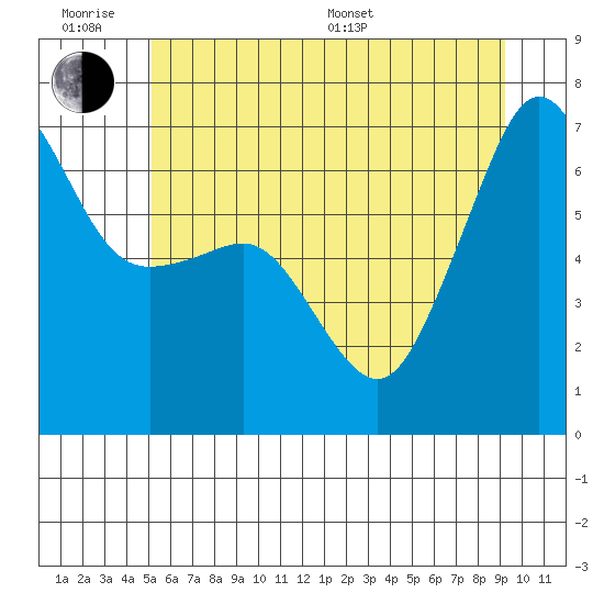 Sunset Beach tide chart for Wednesday, June 18, 2025