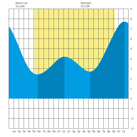 Sunset Beach tide chart for Thursday, June 19, 2025