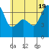 Sunset Beach tide chart for Thursday, June 19, 2025
