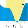 Sunset Beach tide chart for Sunday, June 1, 2025