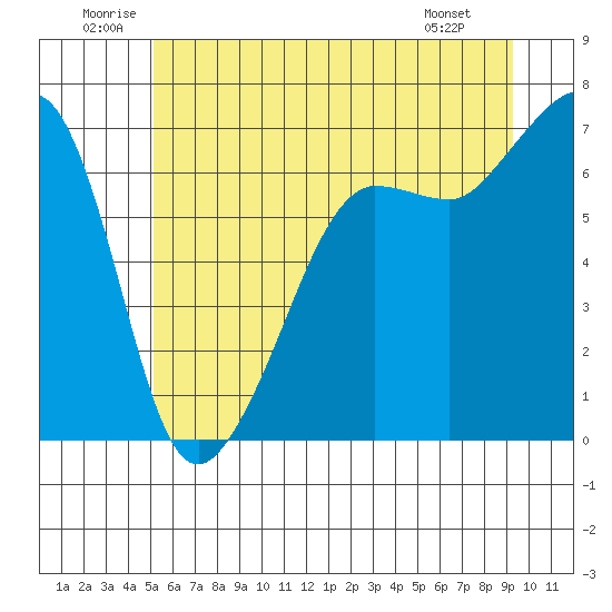 Sunset Beach tide chart for Saturday, June 21, 2025