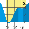 Sunset Beach tide chart for Saturday, June 21, 2025