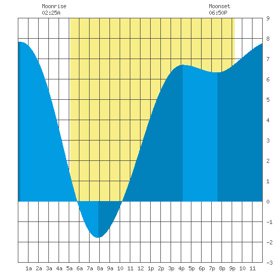 Sunset Beach tide chart for Sunday, June 22, 2025