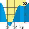 Sunset Beach tide chart for Sunday, June 22, 2025