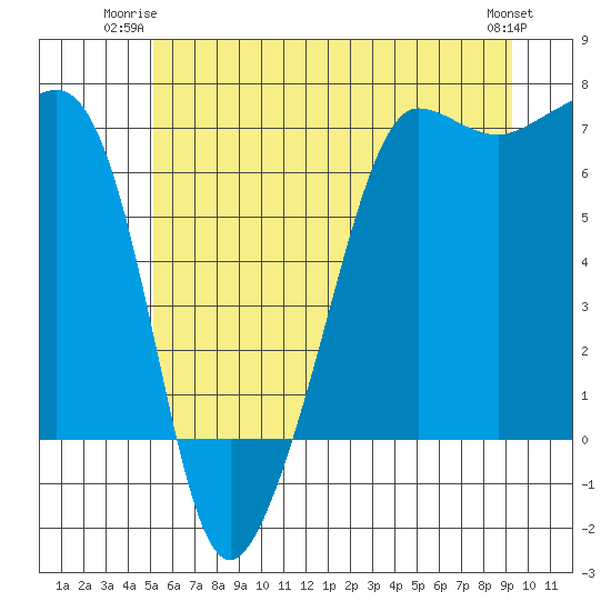 Sunset Beach tide chart for Monday, June 23, 2025