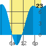 Sunset Beach tide chart for Monday, June 23, 2025