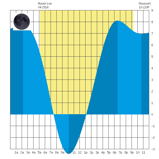 Sunset Beach tide chart for Wednesday, June 25, 2025