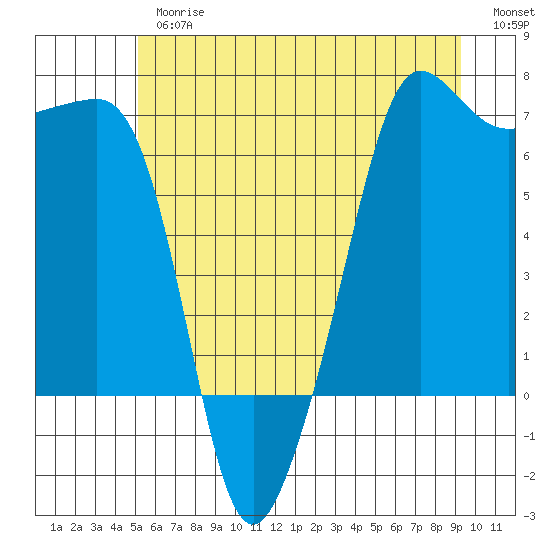 Sunset Beach tide chart for Thursday, June 26, 2025