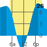 Sunset Beach tide chart for Thursday, June 26, 2025