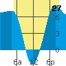 Sunset Beach tide chart for Friday, June 27, 2025