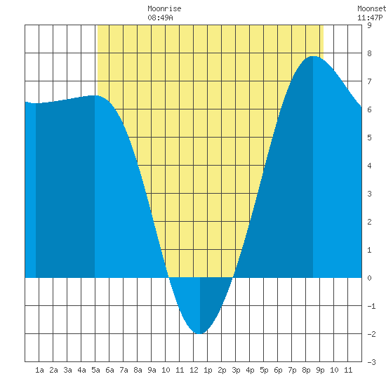 Sunset Beach tide chart for Saturday, June 28, 2025