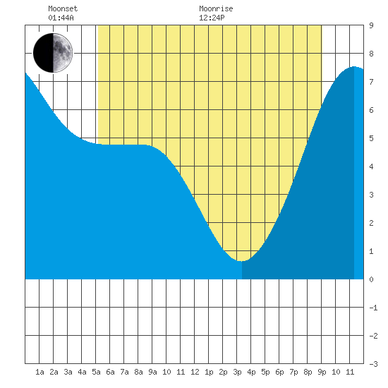 Sunset Beach tide chart for Monday, June 2, 2025