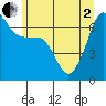 Sunset Beach tide chart for Monday, June 2, 2025