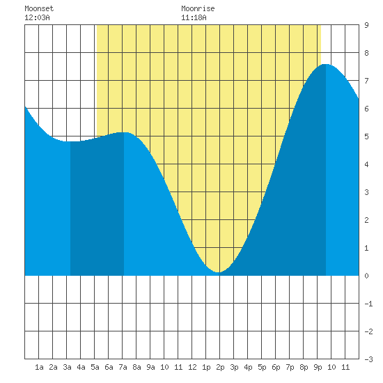 Sunset Beach tide chart for Monday, June 30, 2025