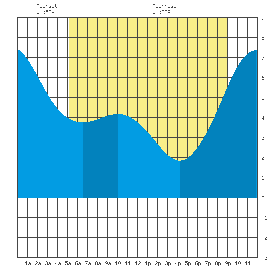 Sunset Beach tide chart for Tuesday, June 3, 2025