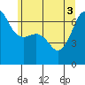 Sunset Beach tide chart for Tuesday, June 3, 2025