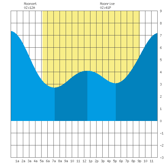 Sunset Beach tide chart for Wednesday, June 4, 2025