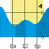 Sunset Beach tide chart for Wednesday, June 4, 2025