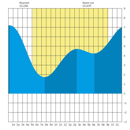 Sunset Beach tide chart for Thursday, June 5, 2025